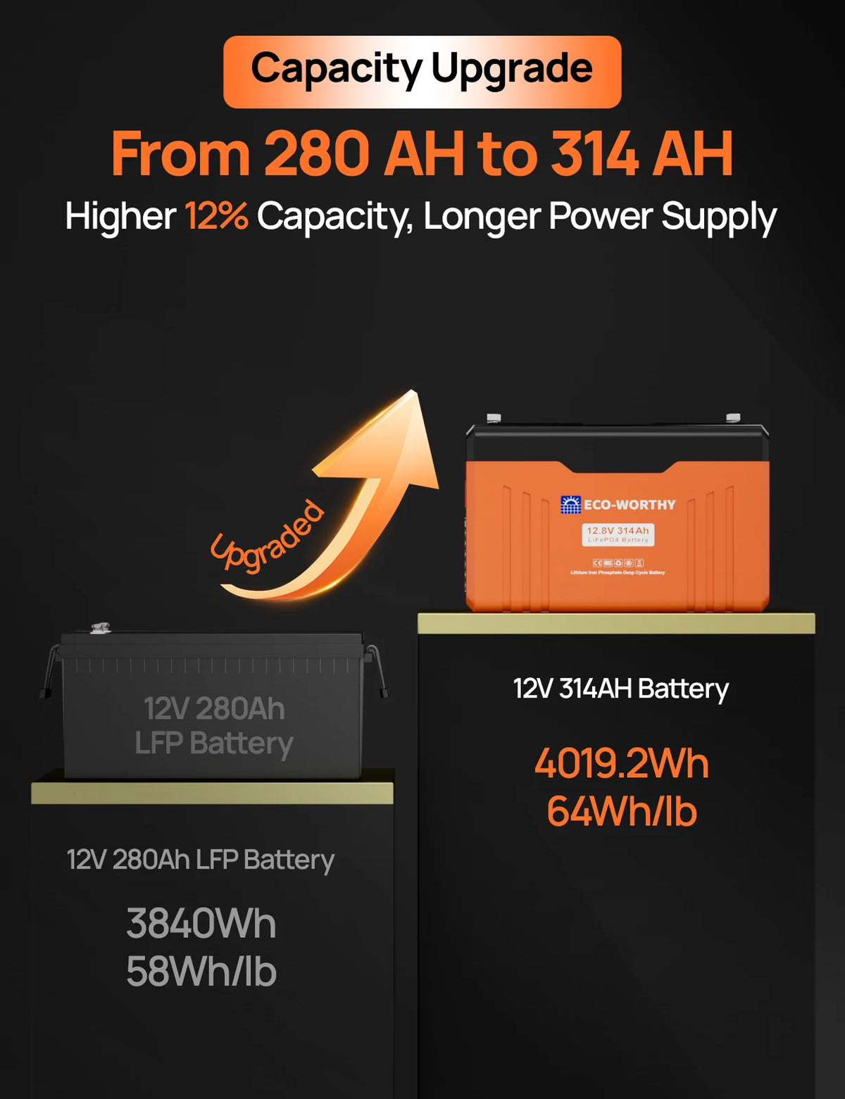 ECO-WORTHY 12V 314AH LiFePO4 Lithium Battery Bluetooth with SOC LEDs, Low Temp Protection, 3840WH, for Off-Grid RV